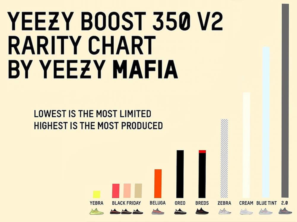 yeezy rarity chart 2019